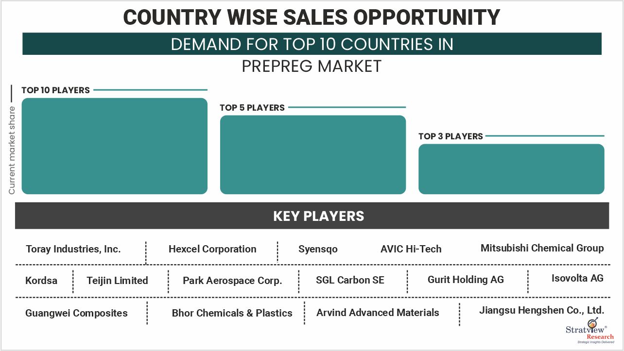 Kyeplayers for prepreg market